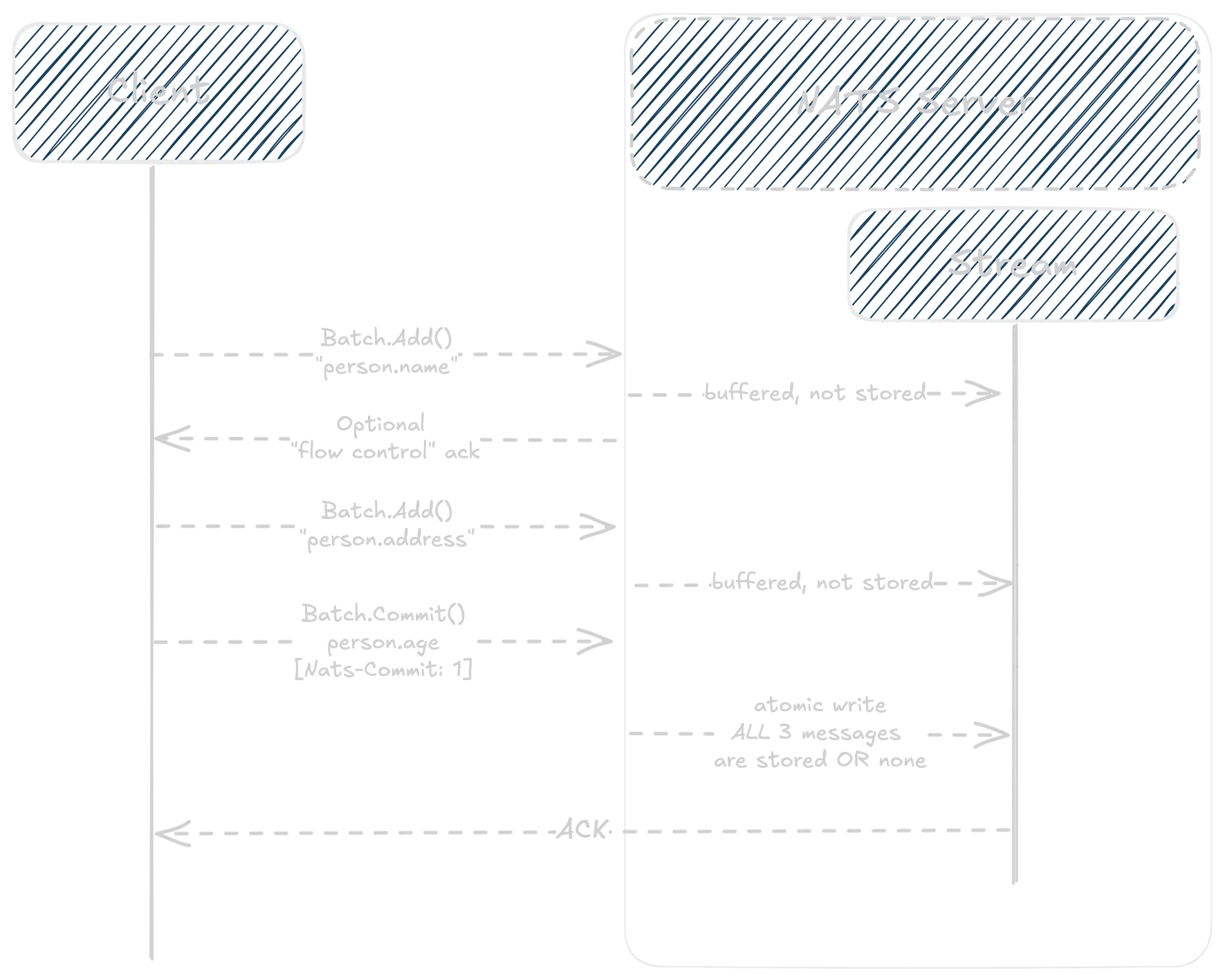 Atomic batch publishing flow