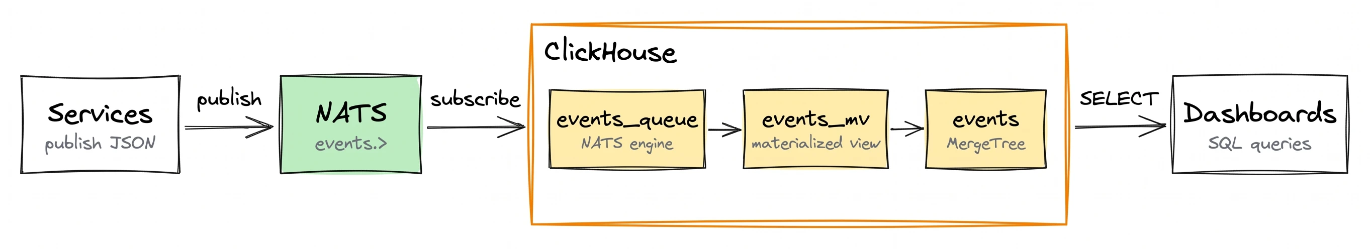 Services publish JSON to NATS on events.>; ClickHouse subscribes via the events_queue NATS engine table, which feeds the events_mv materialized view, which writes to the events MergeTree table that dashboards query with SQL.