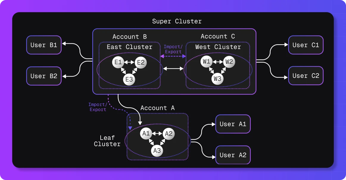 cross-account import and export