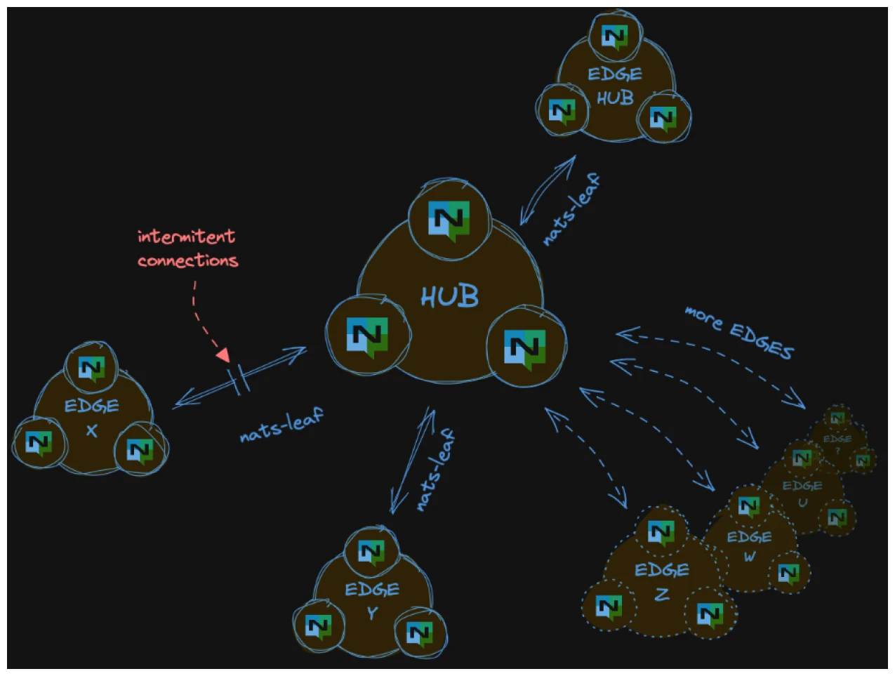 NATS Edge and Leaf Node Architecture