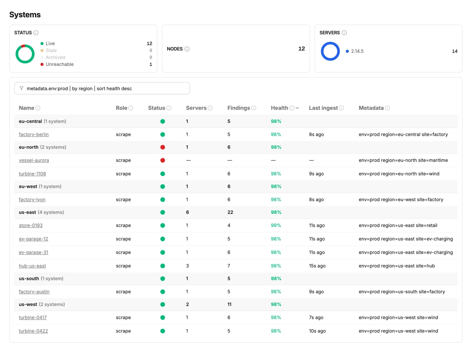The Insights Systems page filtered to production sites, grouped by region and sorted by health, with one unreachable site marking its region red