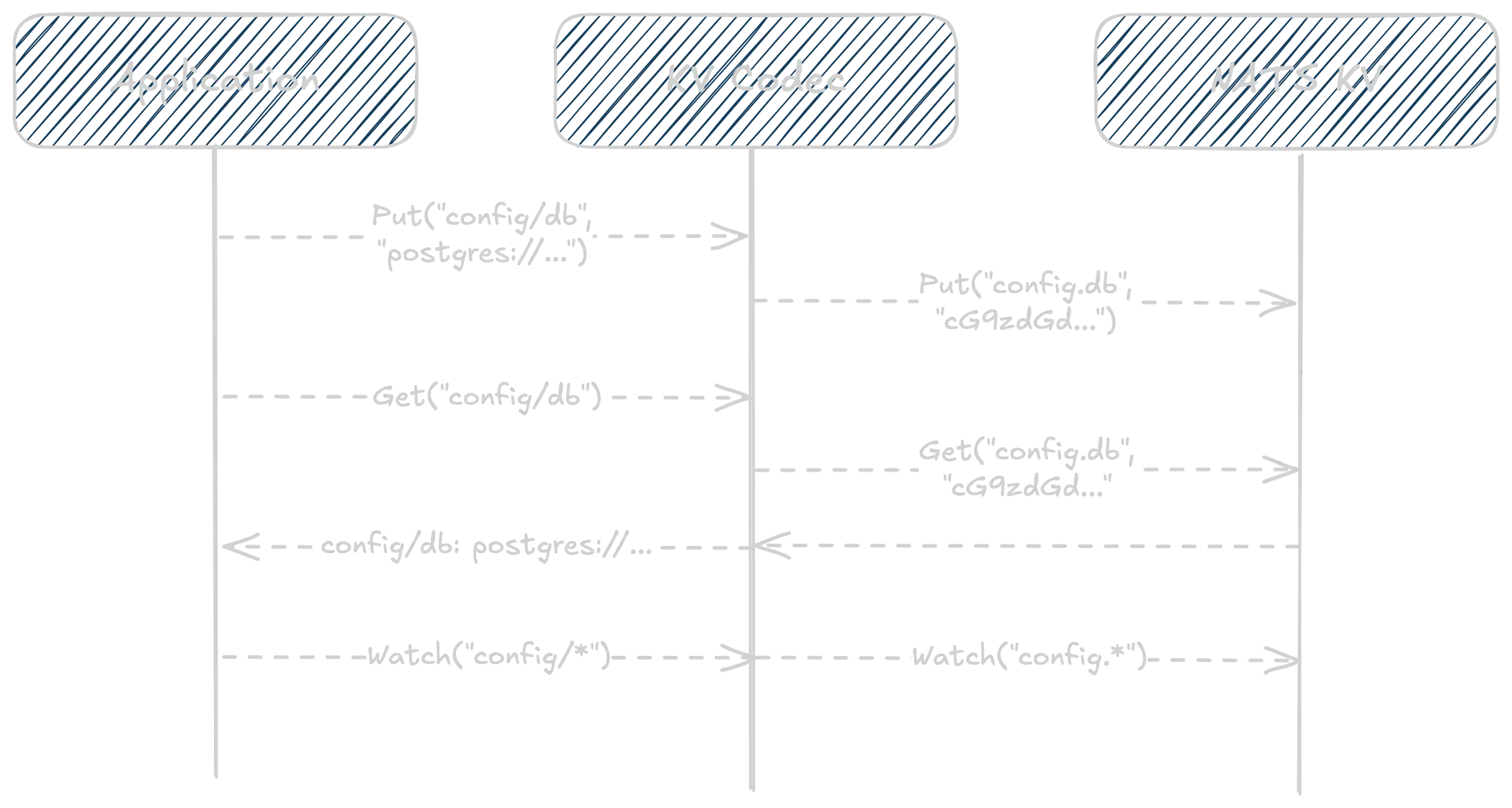 KV Codec Example