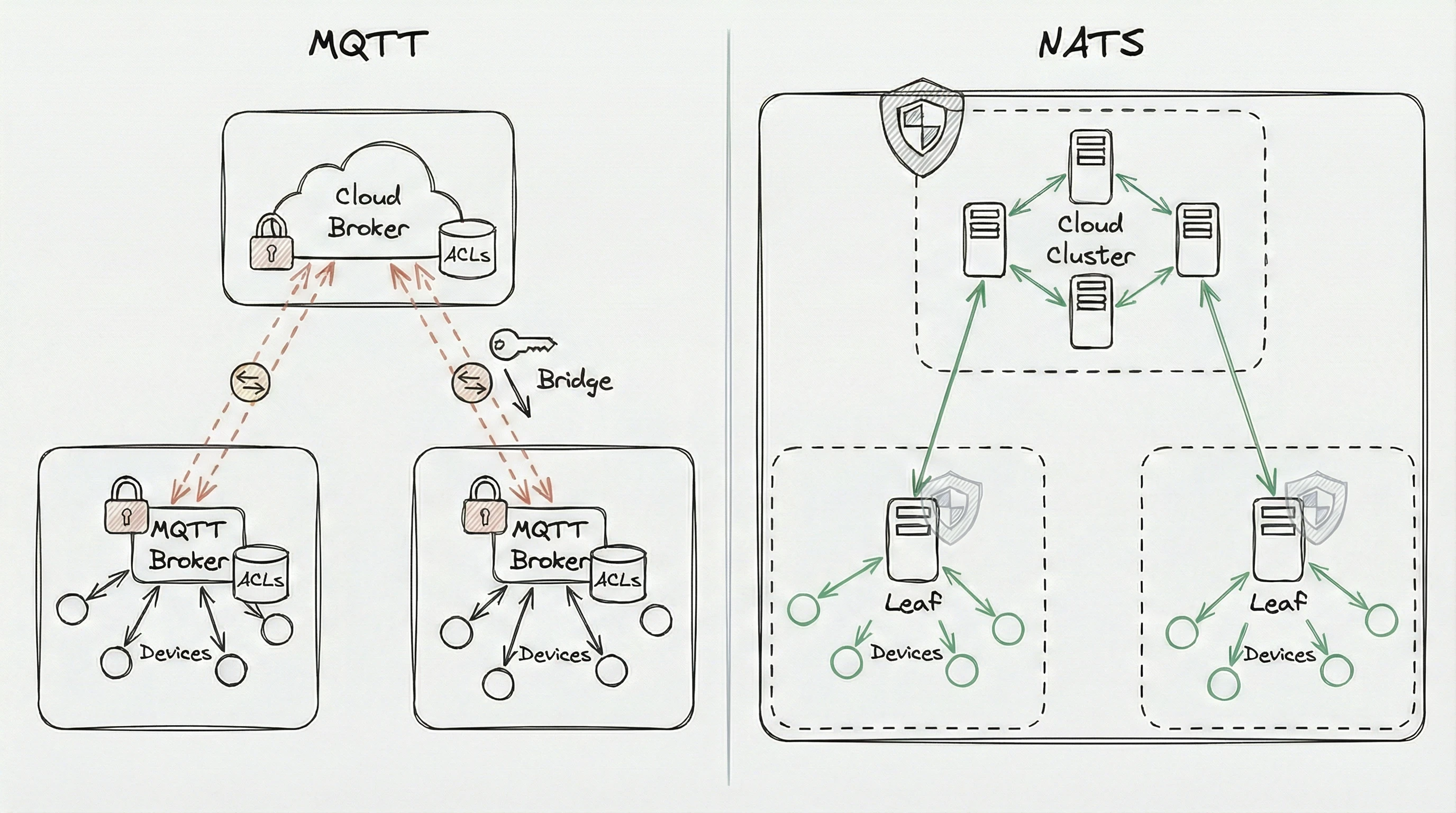 MQTT fragmented broker islands with separate ACL stores compared to NATS unified mesh with shared security domain