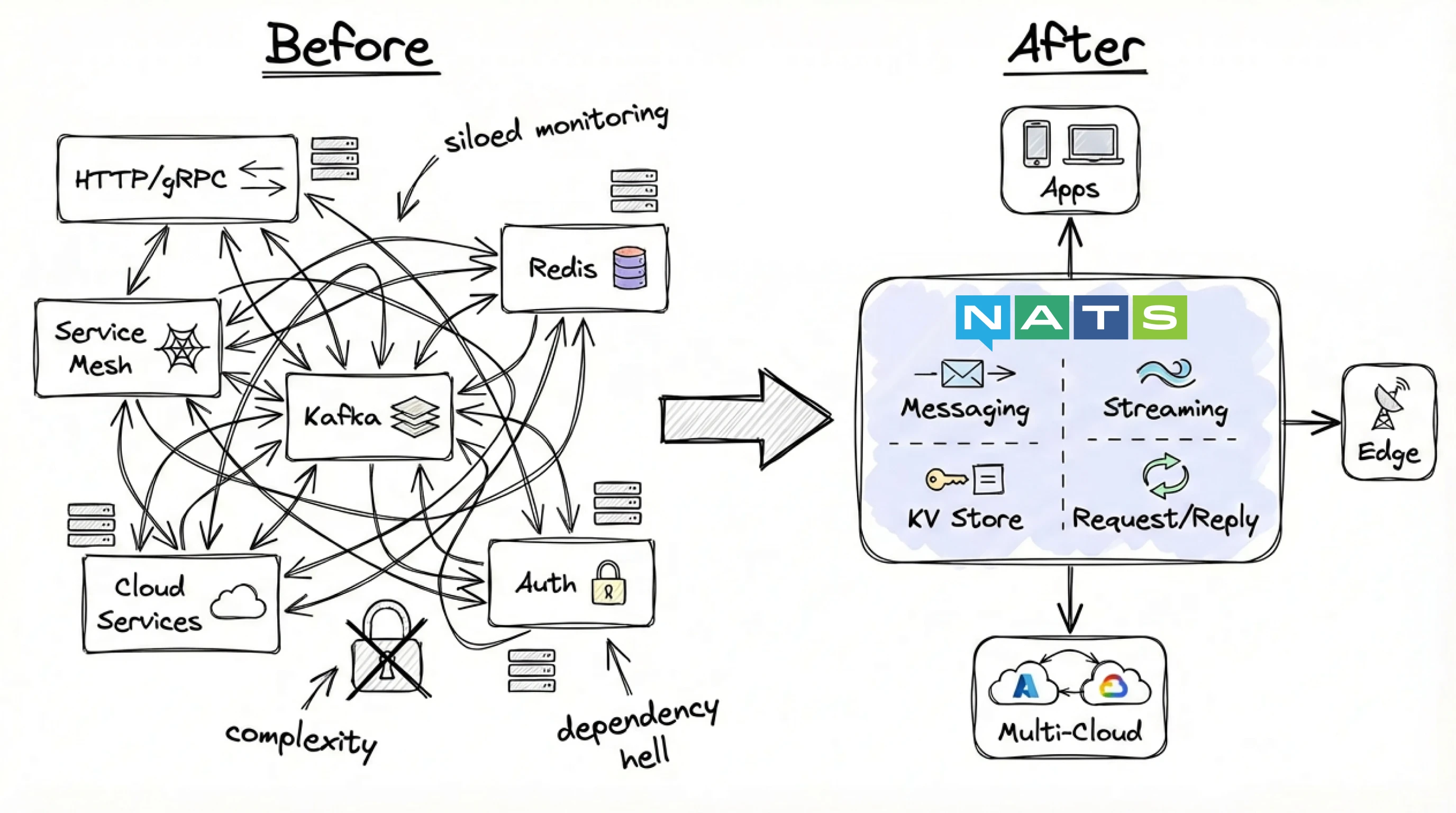 Before and after architecture comparison showing fragmented toolchain vs NATS-unified approach
