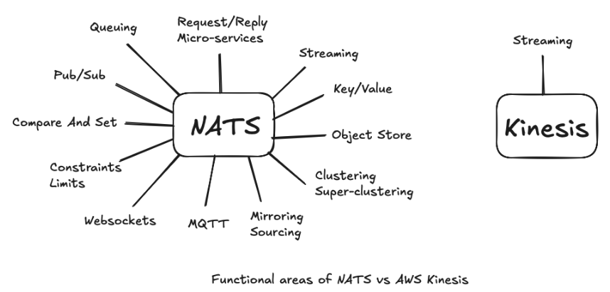 NATS vs Kinesis streaming architecture