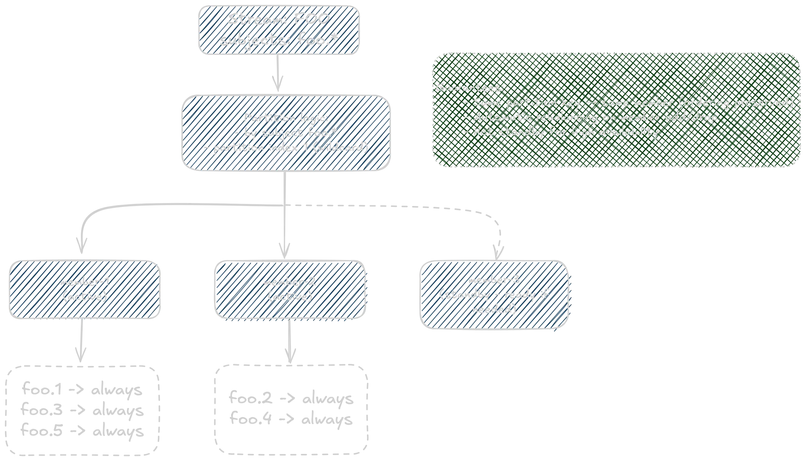 Partitioned Consumer Groups