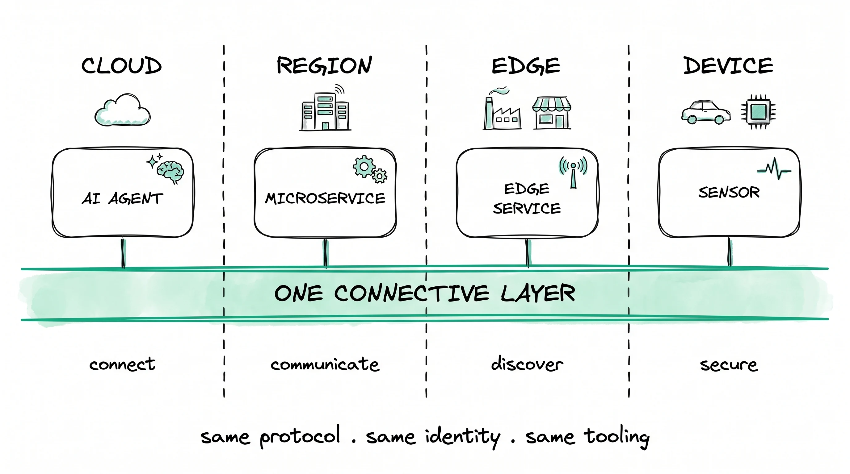 Hand-drawn architecture diagram: a single connective layer spanning cloud, region, edge, and device tiers, with an AI agent, microservice, edge service, and sensor all connected to the same fabric. Labels read connect, communicate, discover, secure, and same protocol, same identity, same tooling.