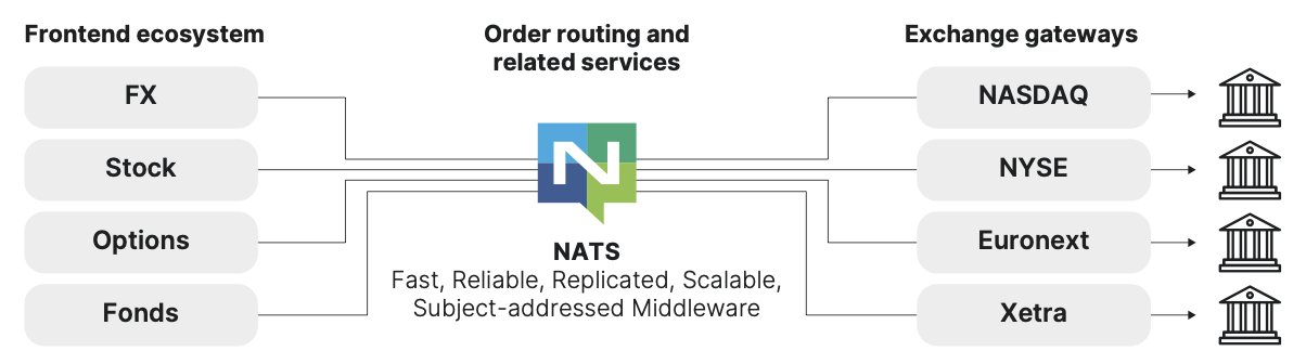 Fineco Architecture with NATS