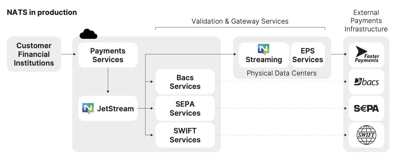 Form3 Architecture with NATS