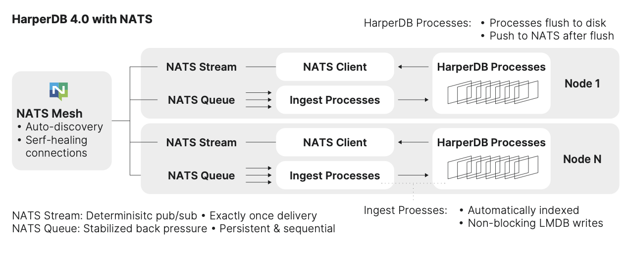 HarperDB Architecture with NATS