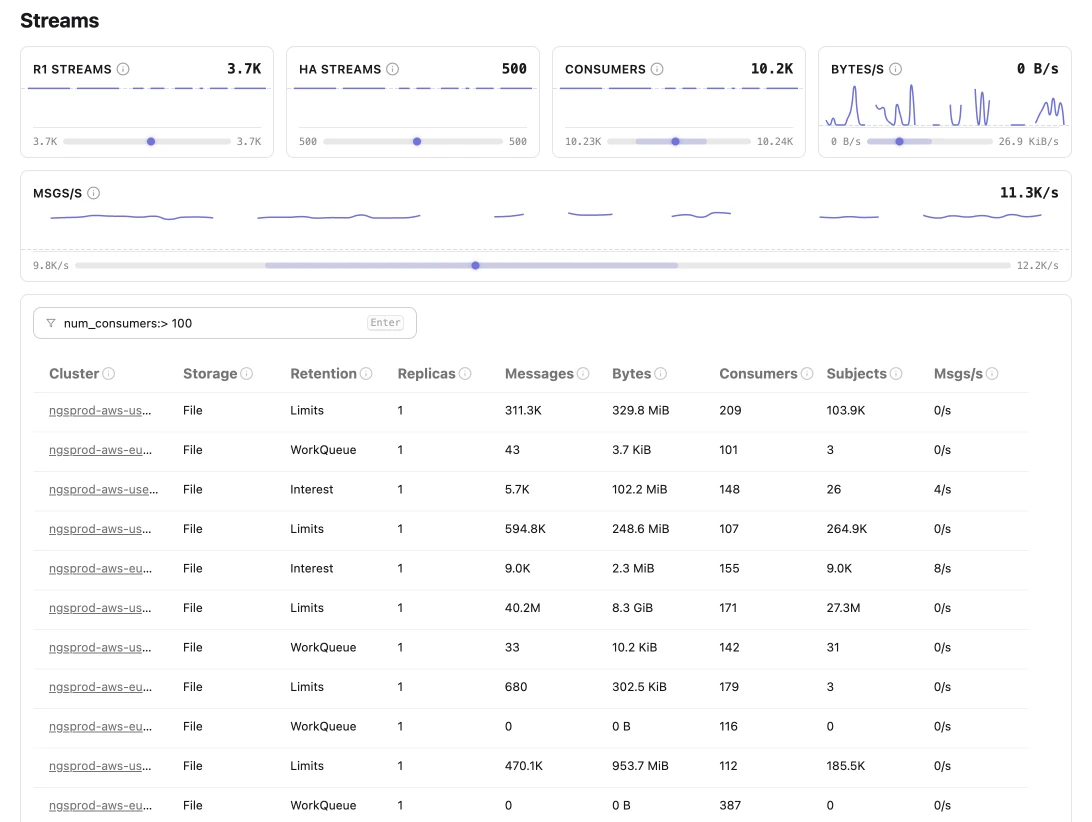 Synadia Insights streams view showing R1 streams, HA streams, consumer counts, throughput sparklines, and a filterable per-stream table