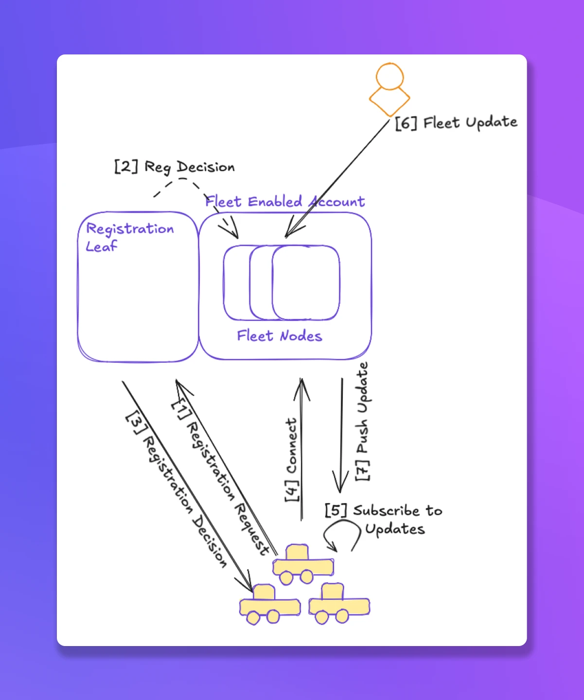 Configure and monitor your edge without the complexity of building bespoke cloud-to-edge systems