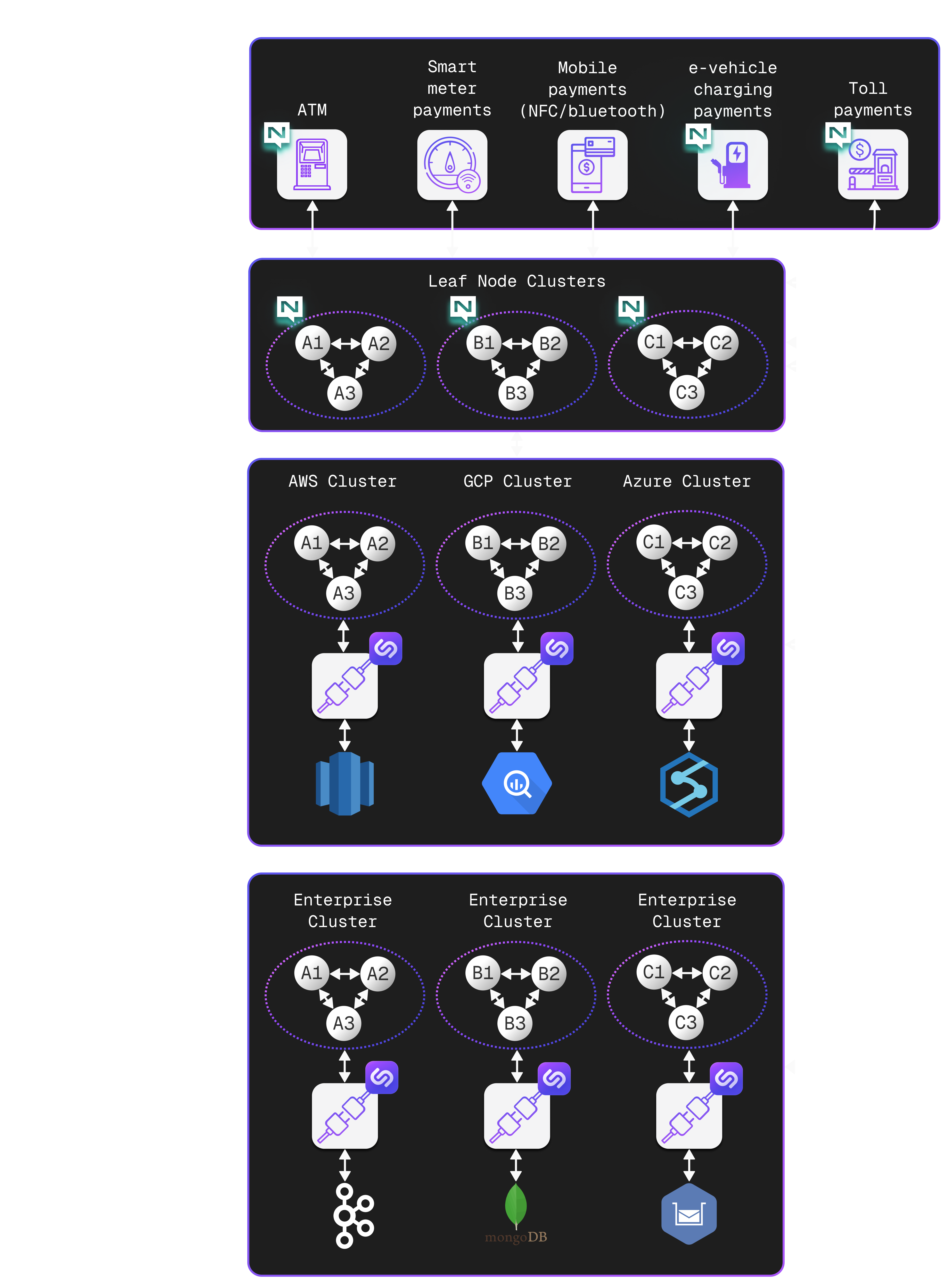NATS Pervasive Banking Architecture - showing ATM, payment systems, leaf node clusters, cloud clusters (AWS, GCP, Azure), and enterprise clusters