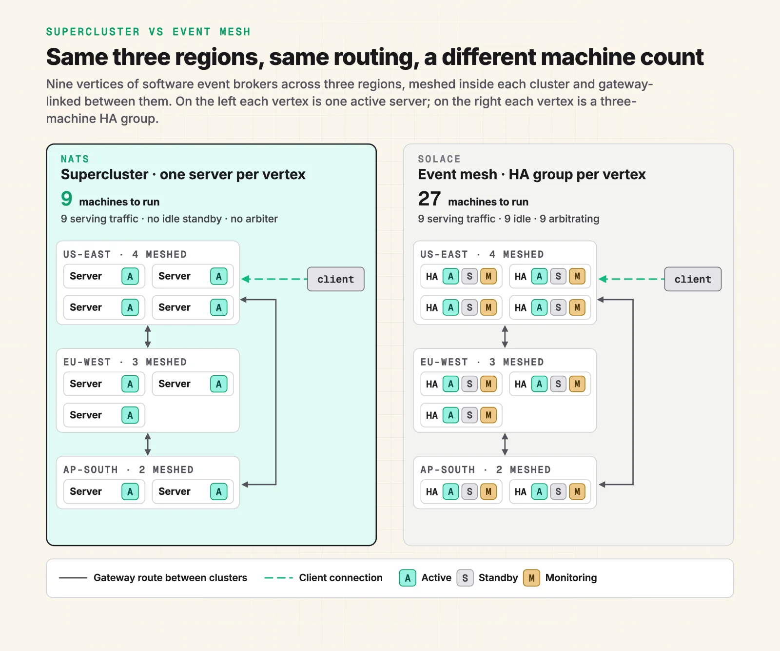 Side-by-side comparison of the same three-region topology: a NATS super-cluster runs one server per vertex for 9 machines total, while a Solace event mesh runs a three-machine HA group per vertex for 27 machines total.